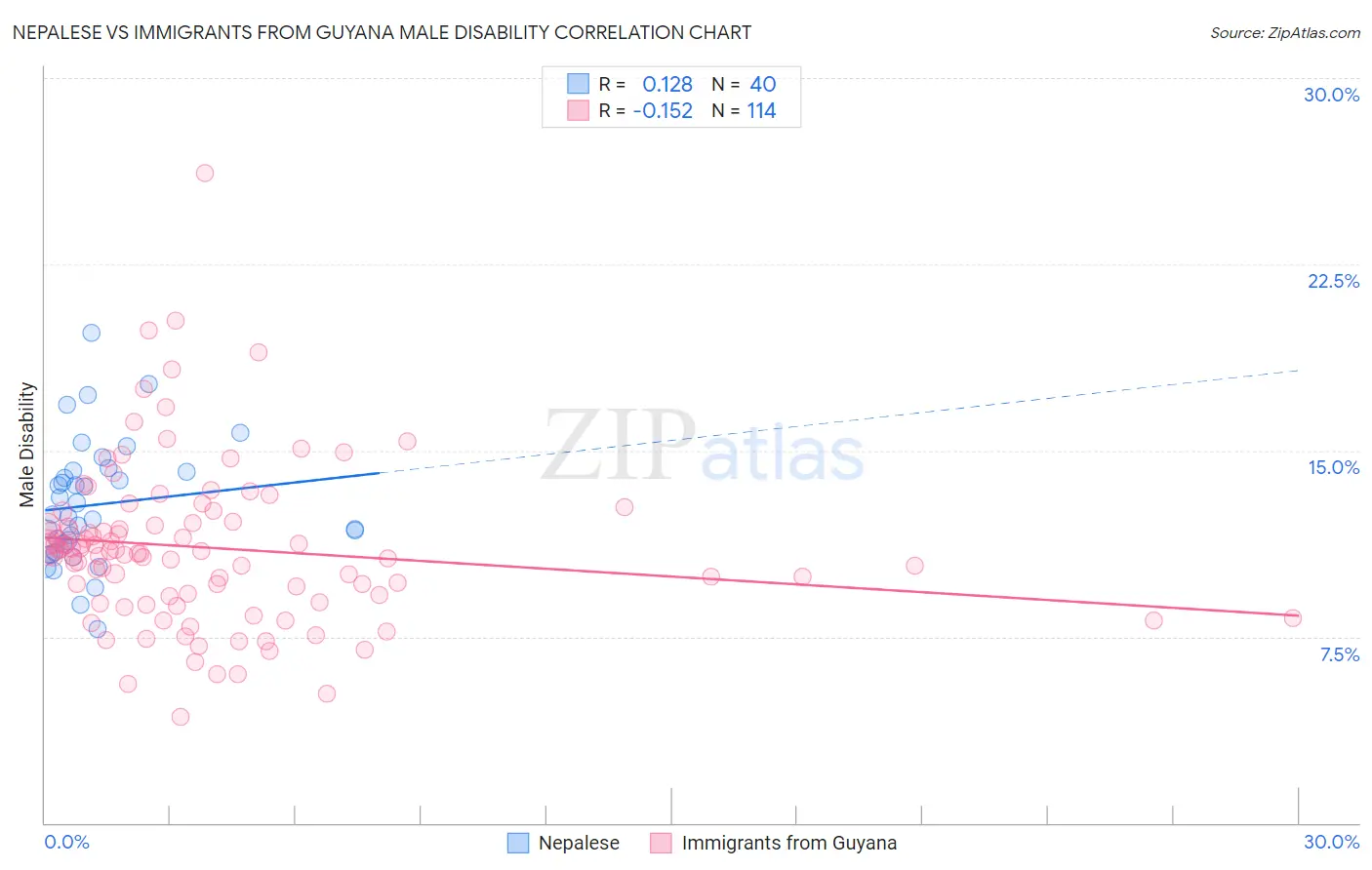 Nepalese vs Immigrants from Guyana Male Disability