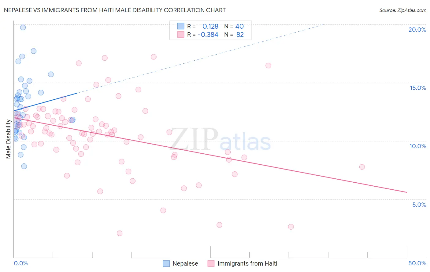 Nepalese vs Immigrants from Haiti Male Disability