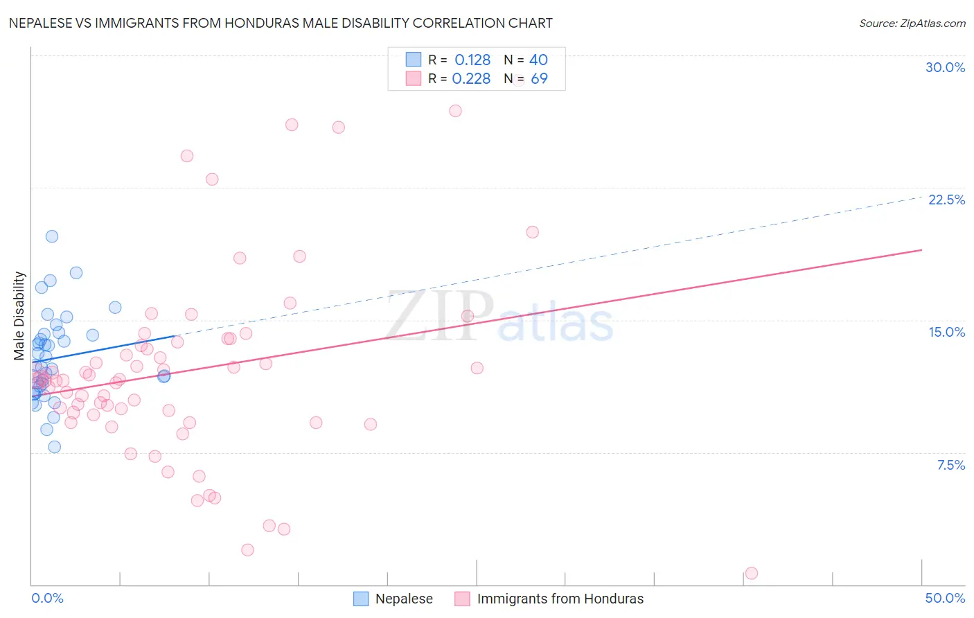 Nepalese vs Immigrants from Honduras Male Disability