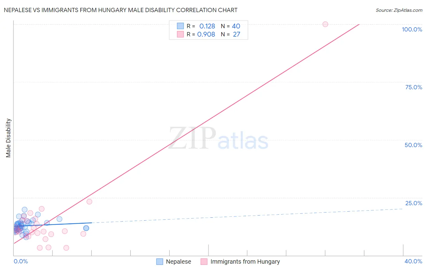 Nepalese vs Immigrants from Hungary Male Disability