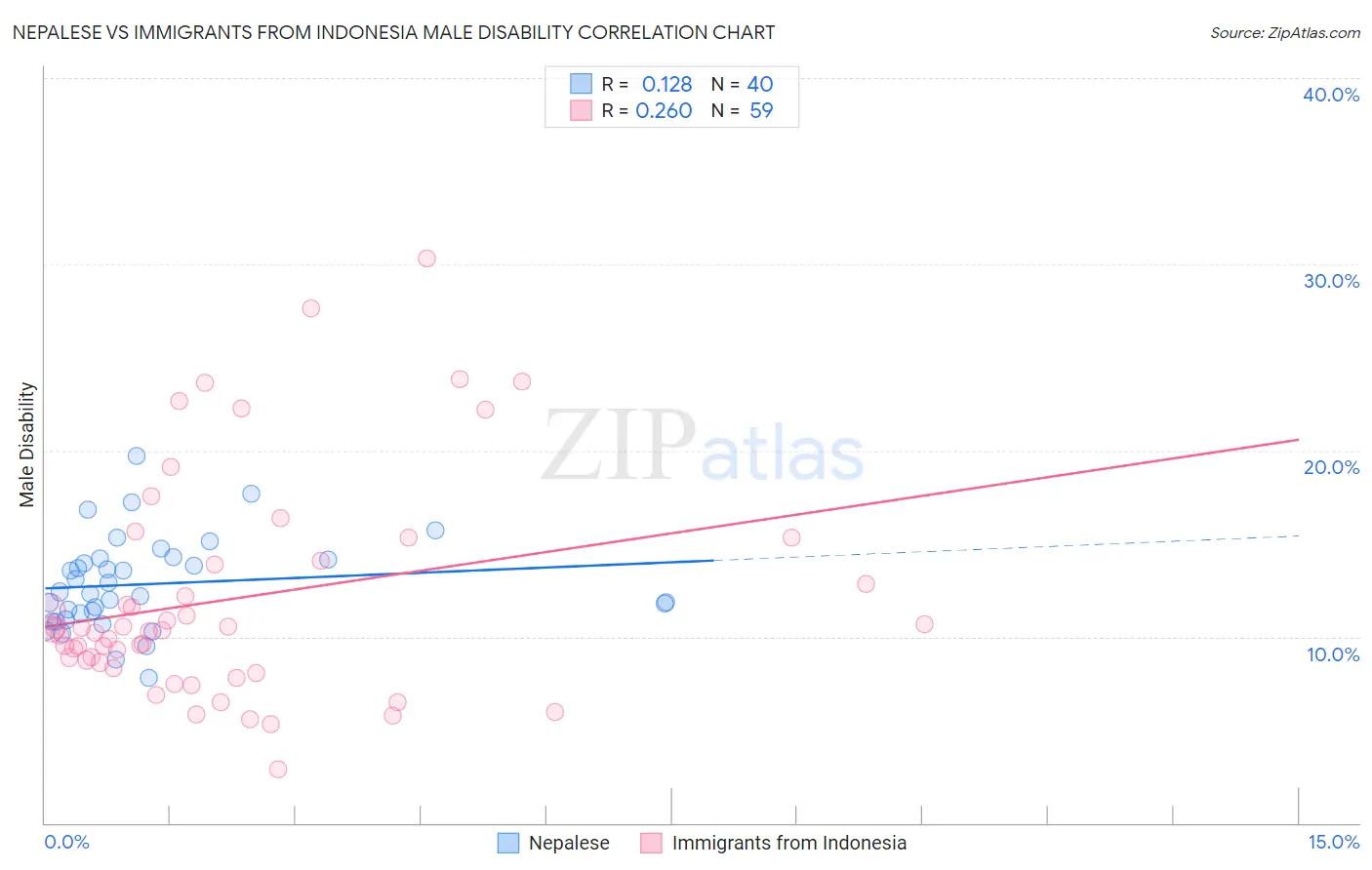 Nepalese vs Immigrants from Indonesia Male Disability