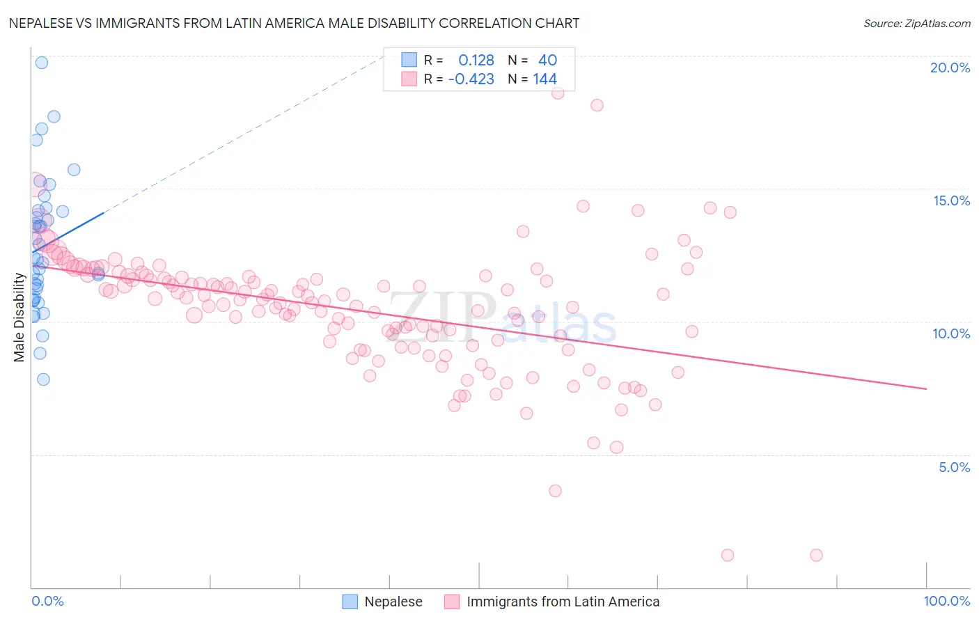 Nepalese vs Immigrants from Latin America Male Disability