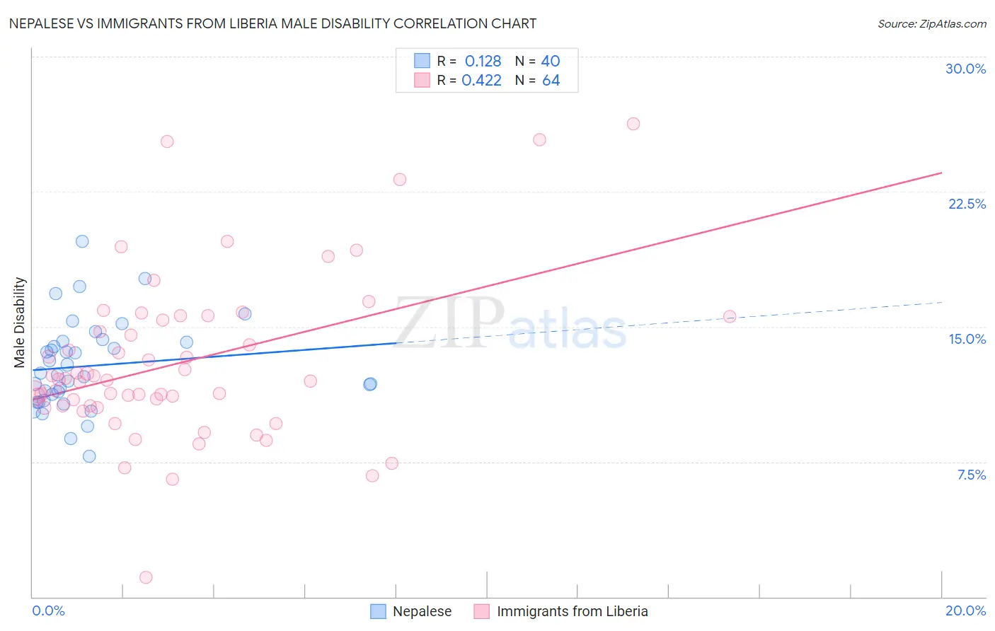 Nepalese vs Immigrants from Liberia Male Disability
