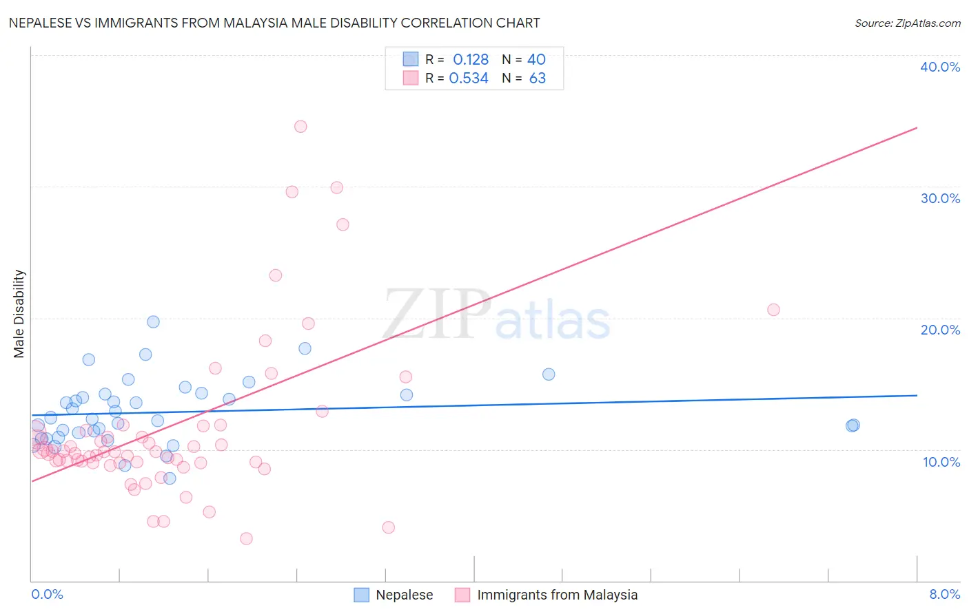 Nepalese vs Immigrants from Malaysia Male Disability