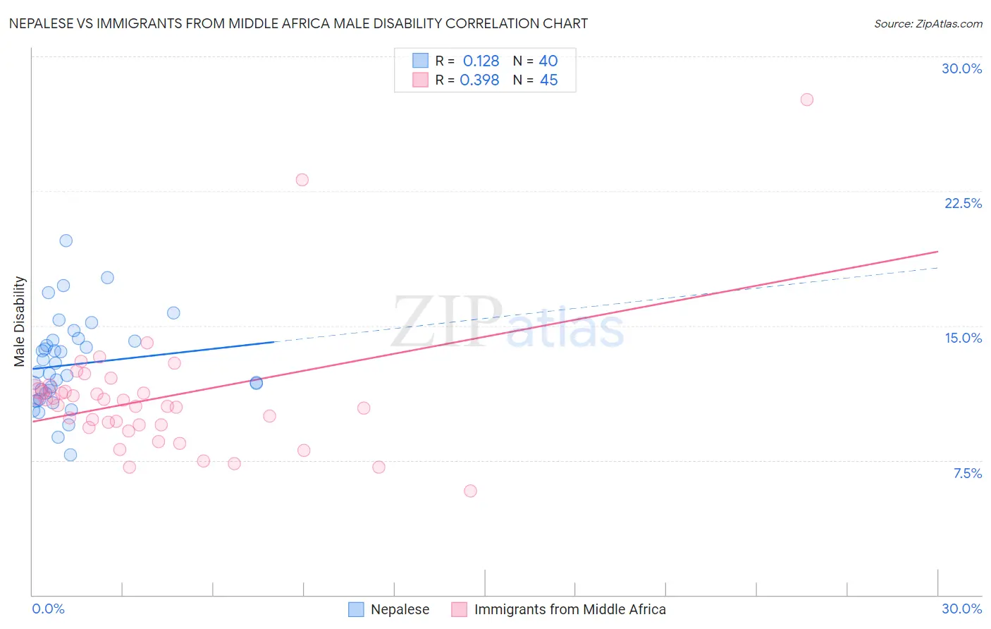 Nepalese vs Immigrants from Middle Africa Male Disability