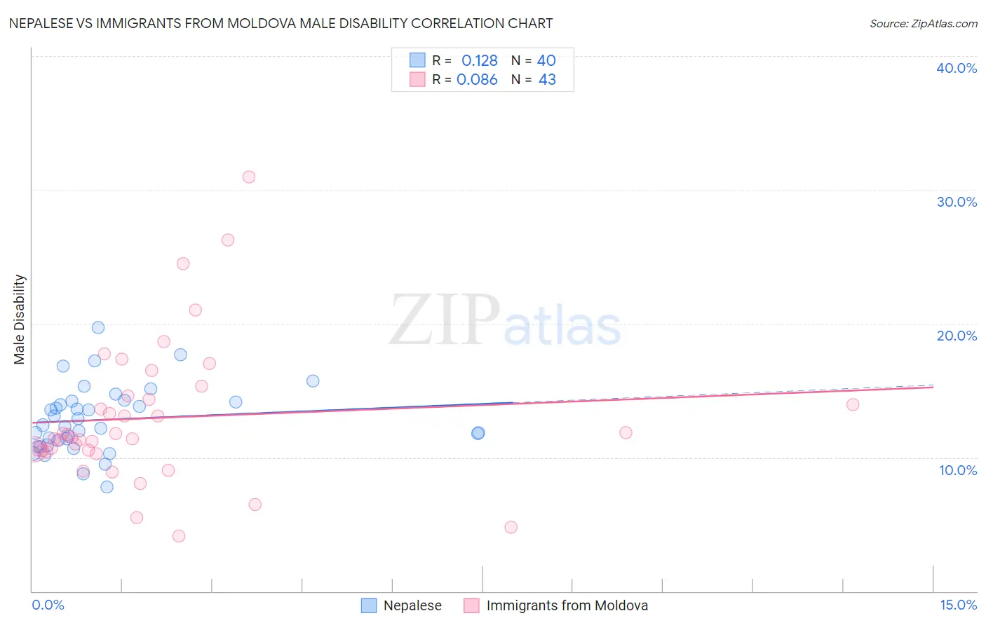 Nepalese vs Immigrants from Moldova Male Disability