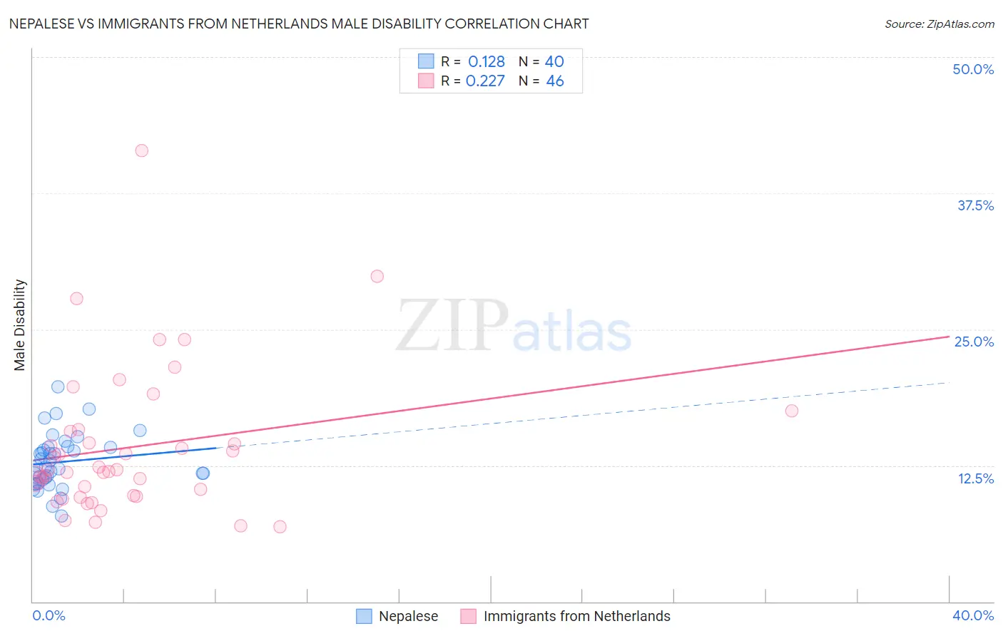 Nepalese vs Immigrants from Netherlands Male Disability