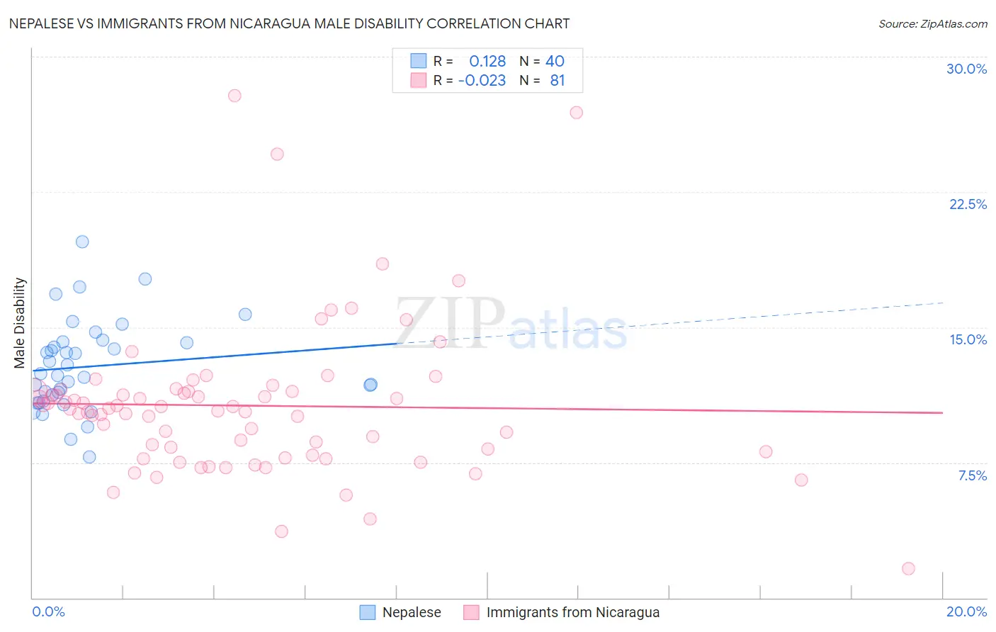 Nepalese vs Immigrants from Nicaragua Male Disability