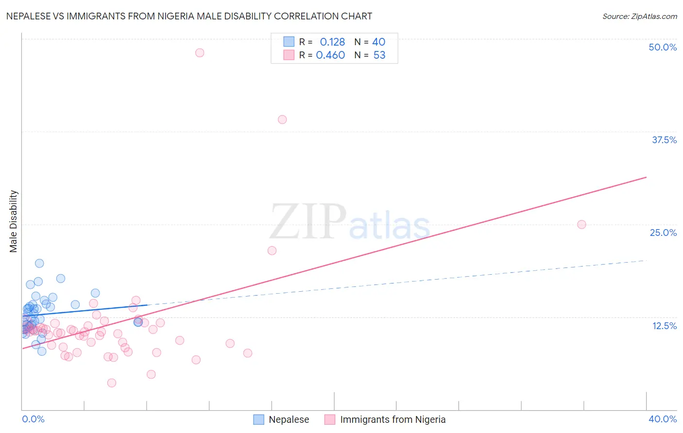 Nepalese vs Immigrants from Nigeria Male Disability