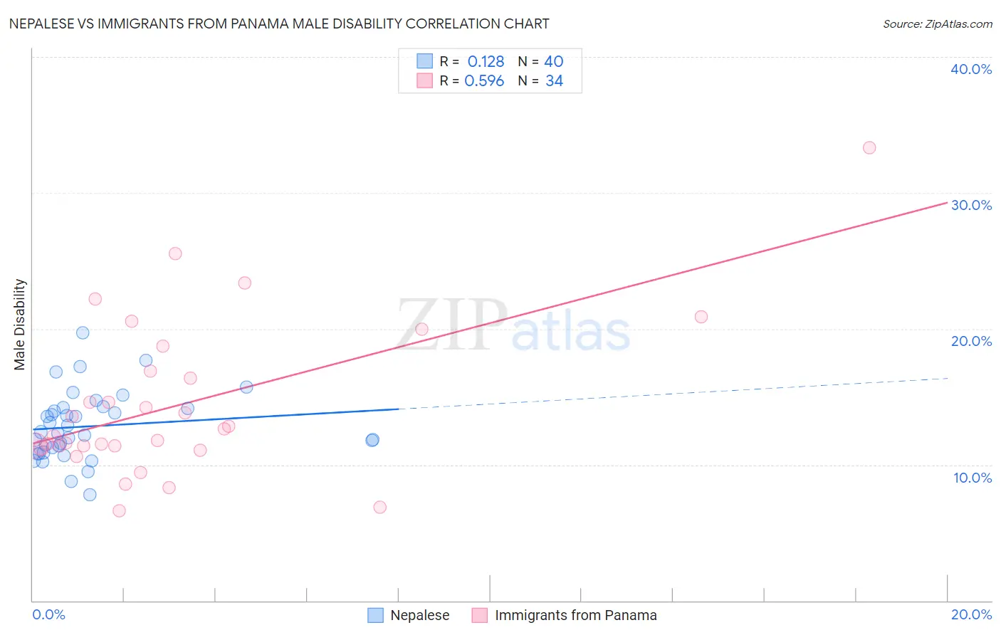 Nepalese vs Immigrants from Panama Male Disability