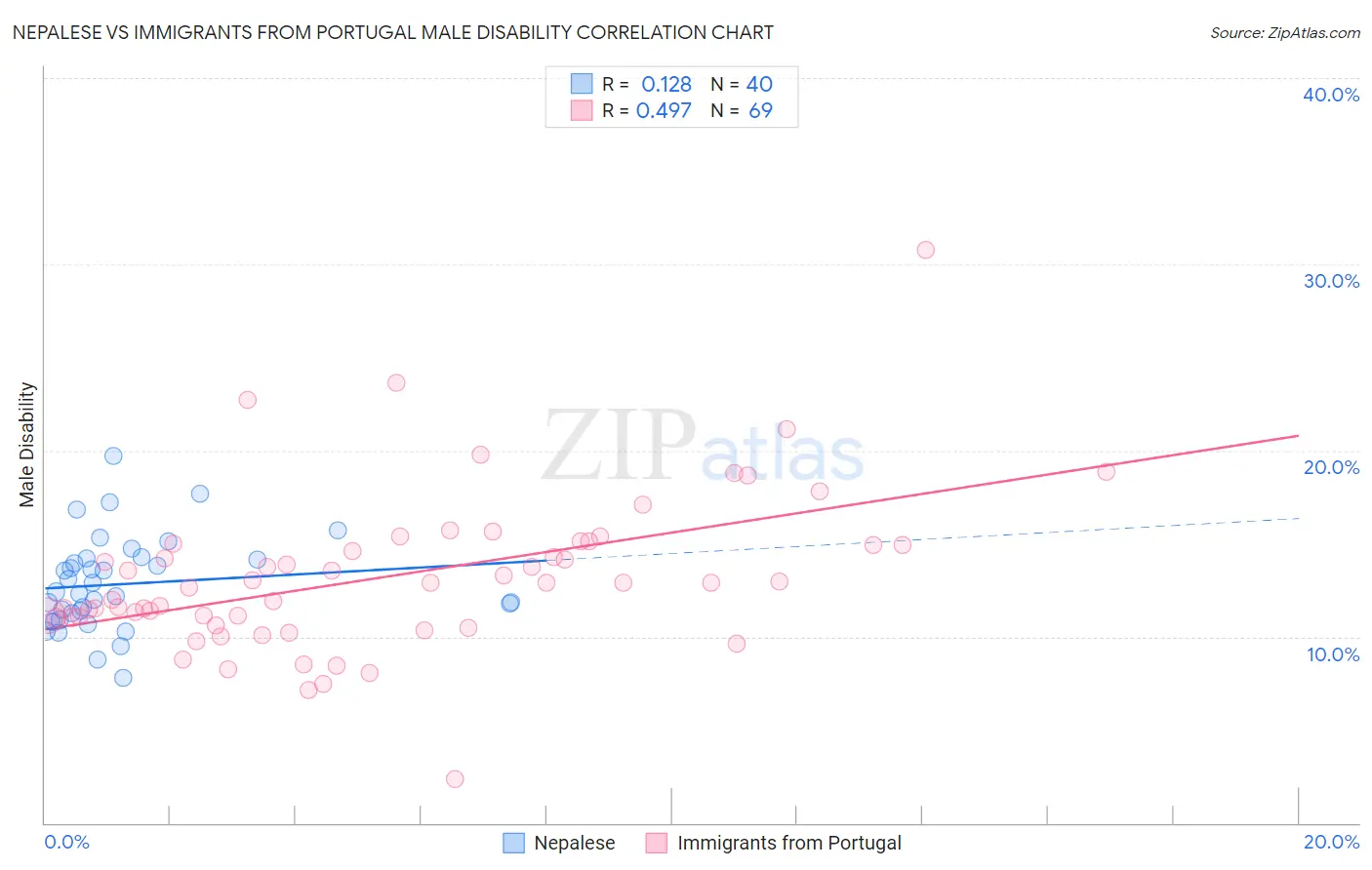 Nepalese vs Immigrants from Portugal Male Disability