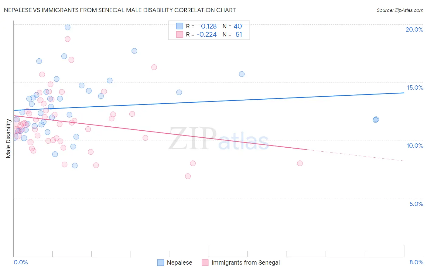 Nepalese vs Immigrants from Senegal Male Disability