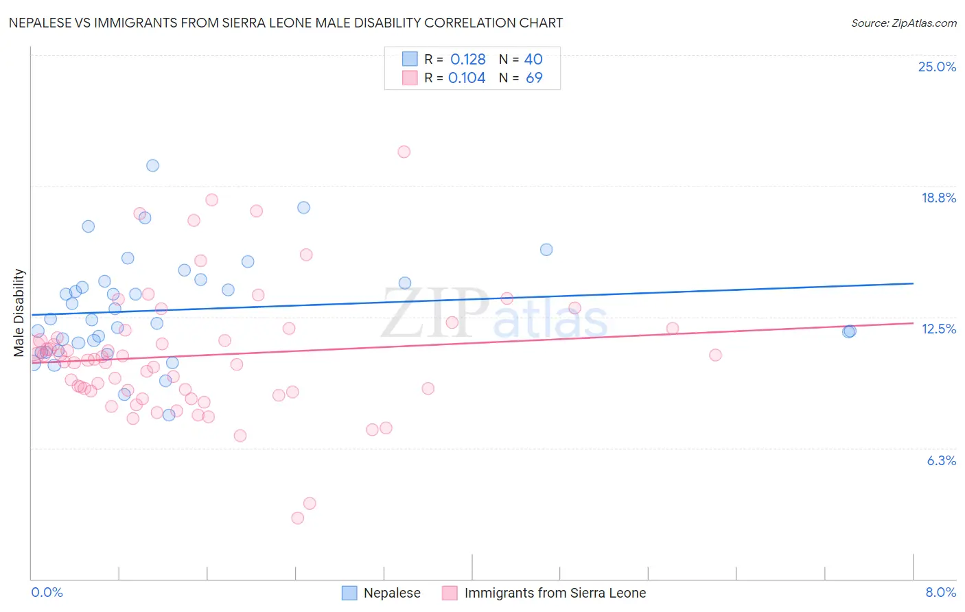 Nepalese vs Immigrants from Sierra Leone Male Disability