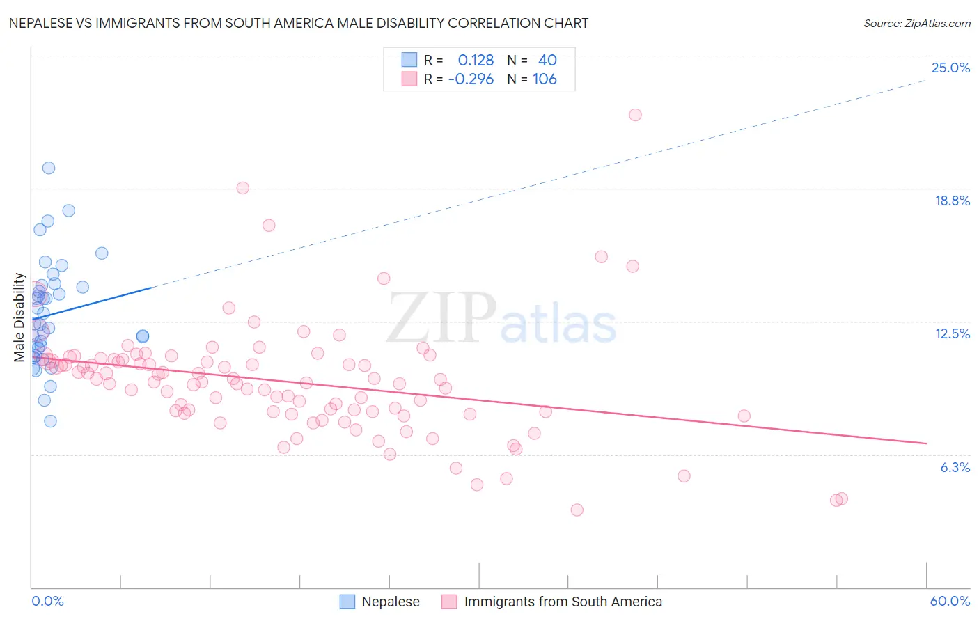 Nepalese vs Immigrants from South America Male Disability