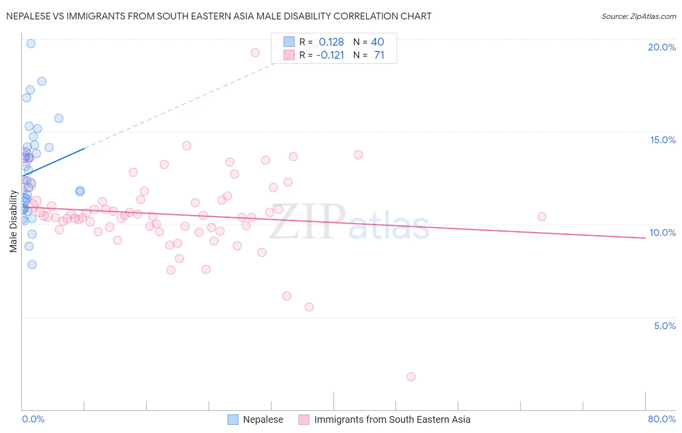 Nepalese vs Immigrants from South Eastern Asia Male Disability