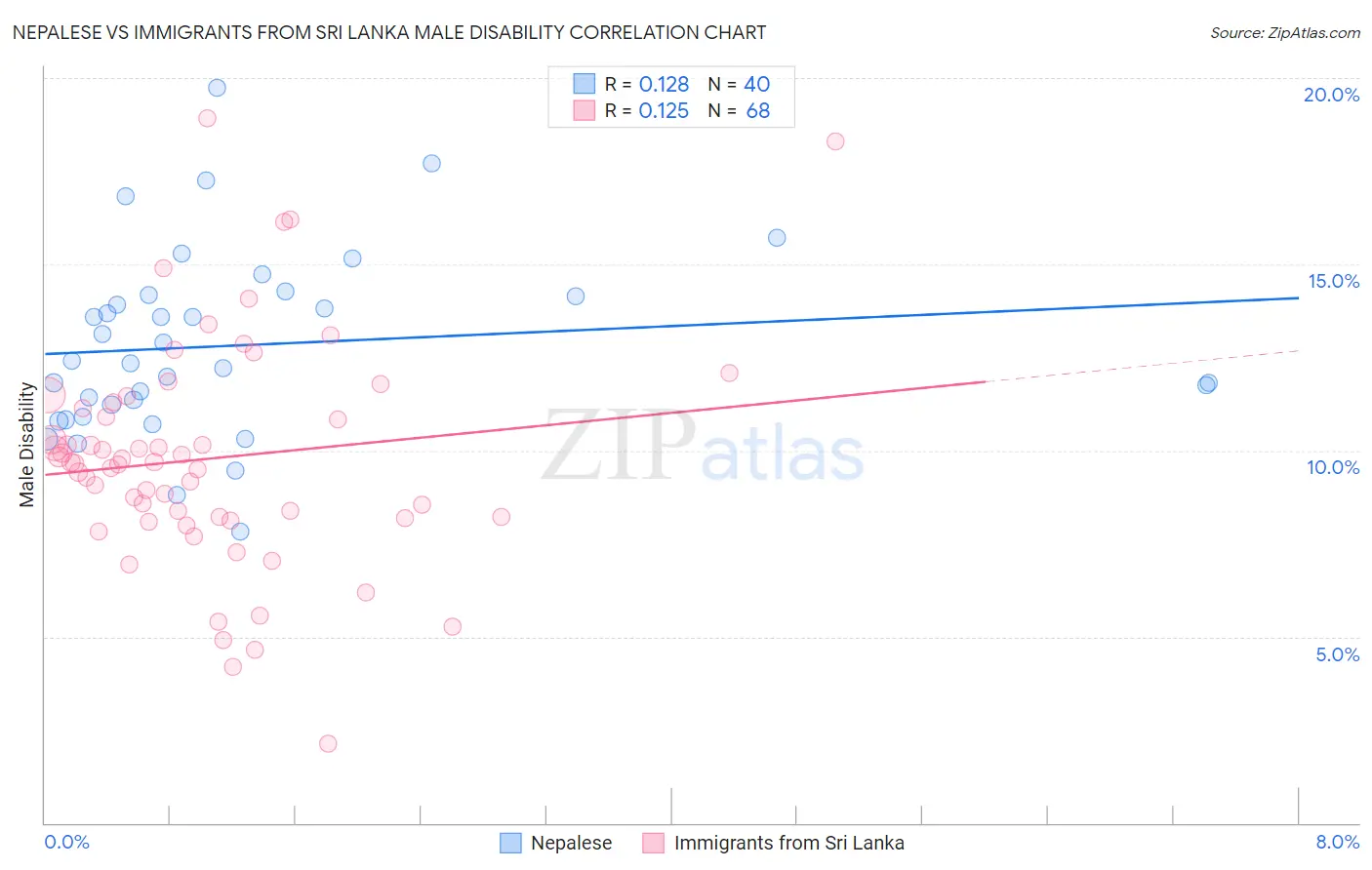Nepalese vs Immigrants from Sri Lanka Male Disability