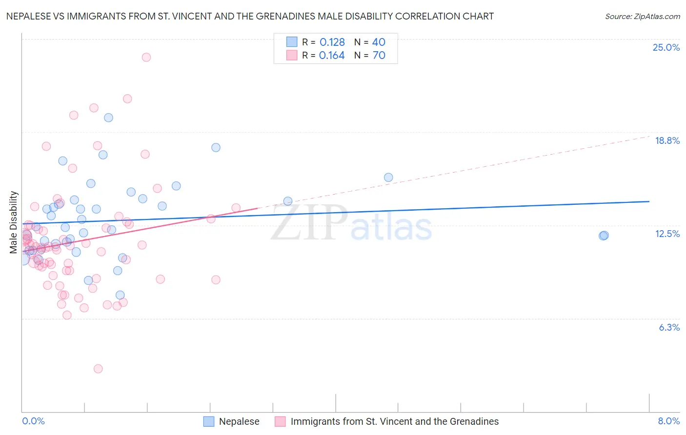 Nepalese vs Immigrants from St. Vincent and the Grenadines Male Disability