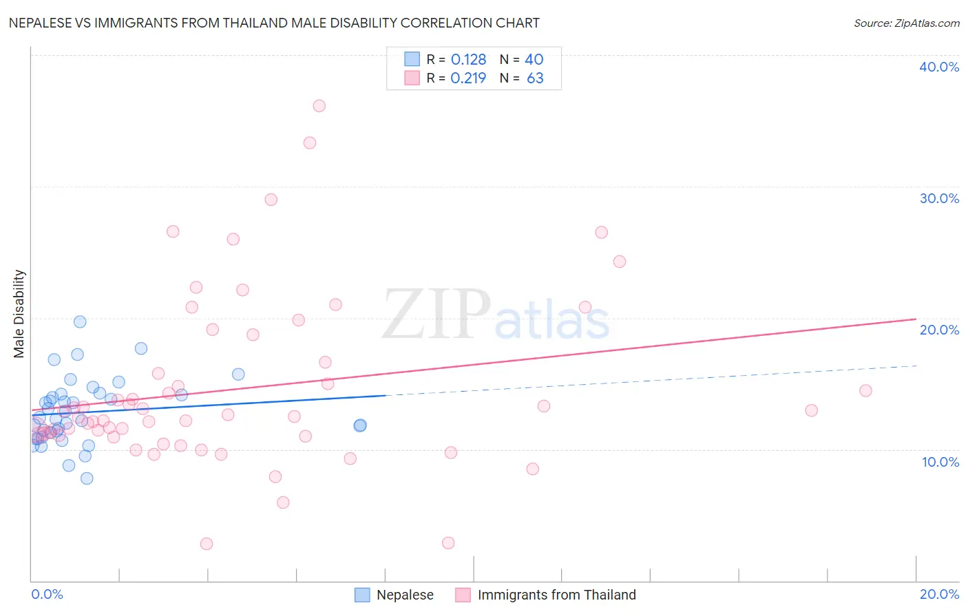 Nepalese vs Immigrants from Thailand Male Disability