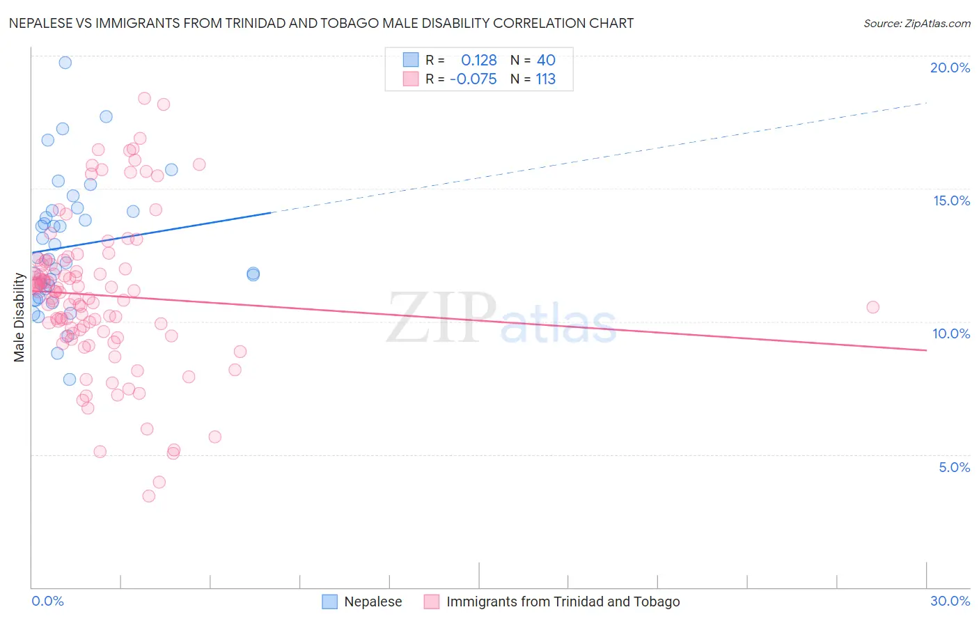 Nepalese vs Immigrants from Trinidad and Tobago Male Disability