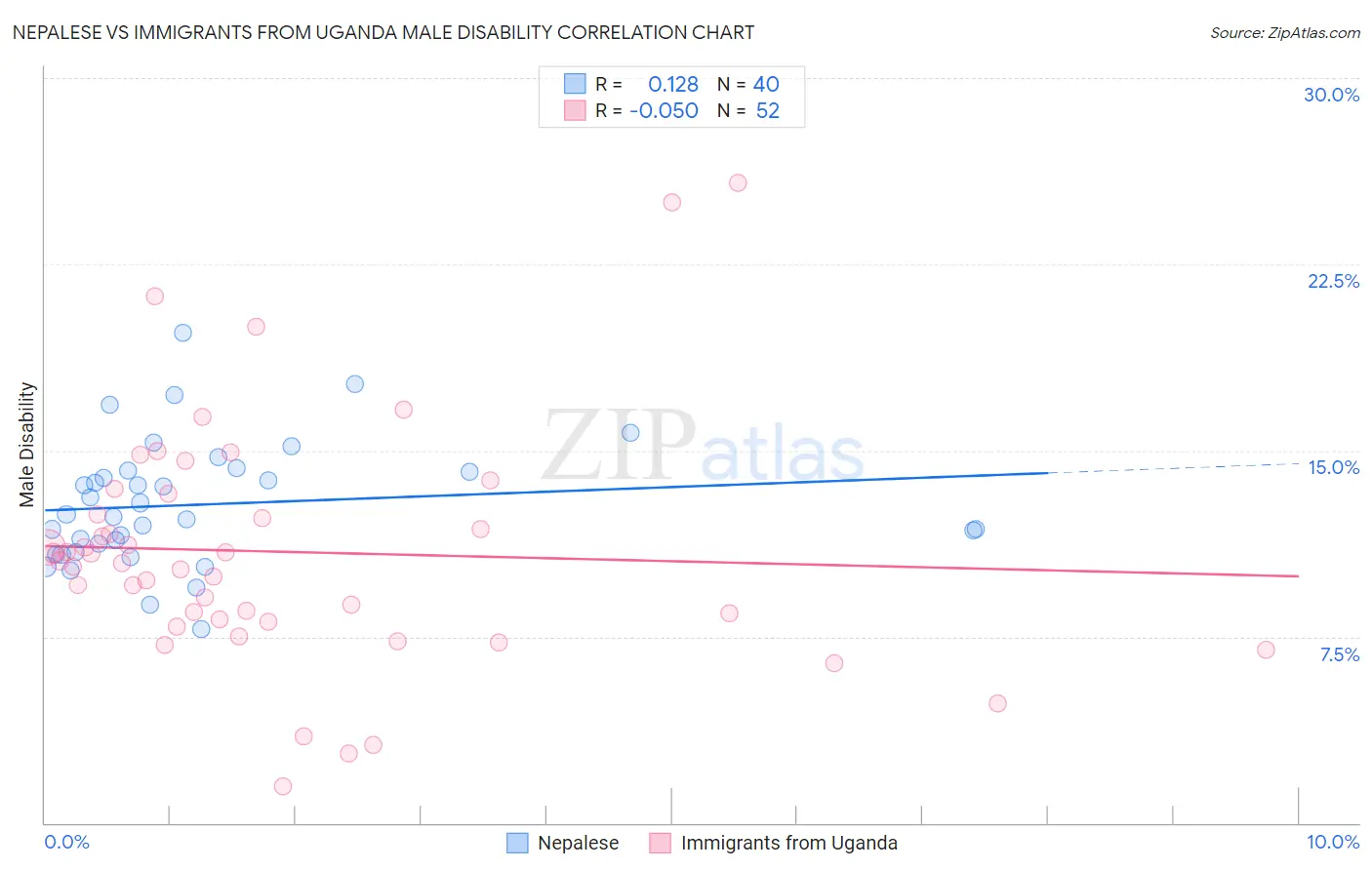 Nepalese vs Immigrants from Uganda Male Disability