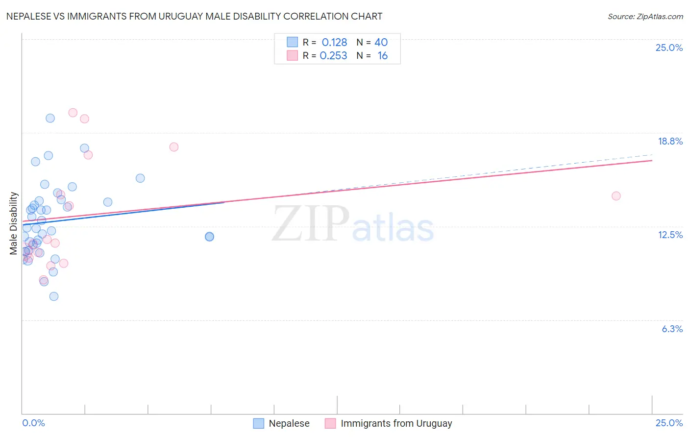 Nepalese vs Immigrants from Uruguay Male Disability