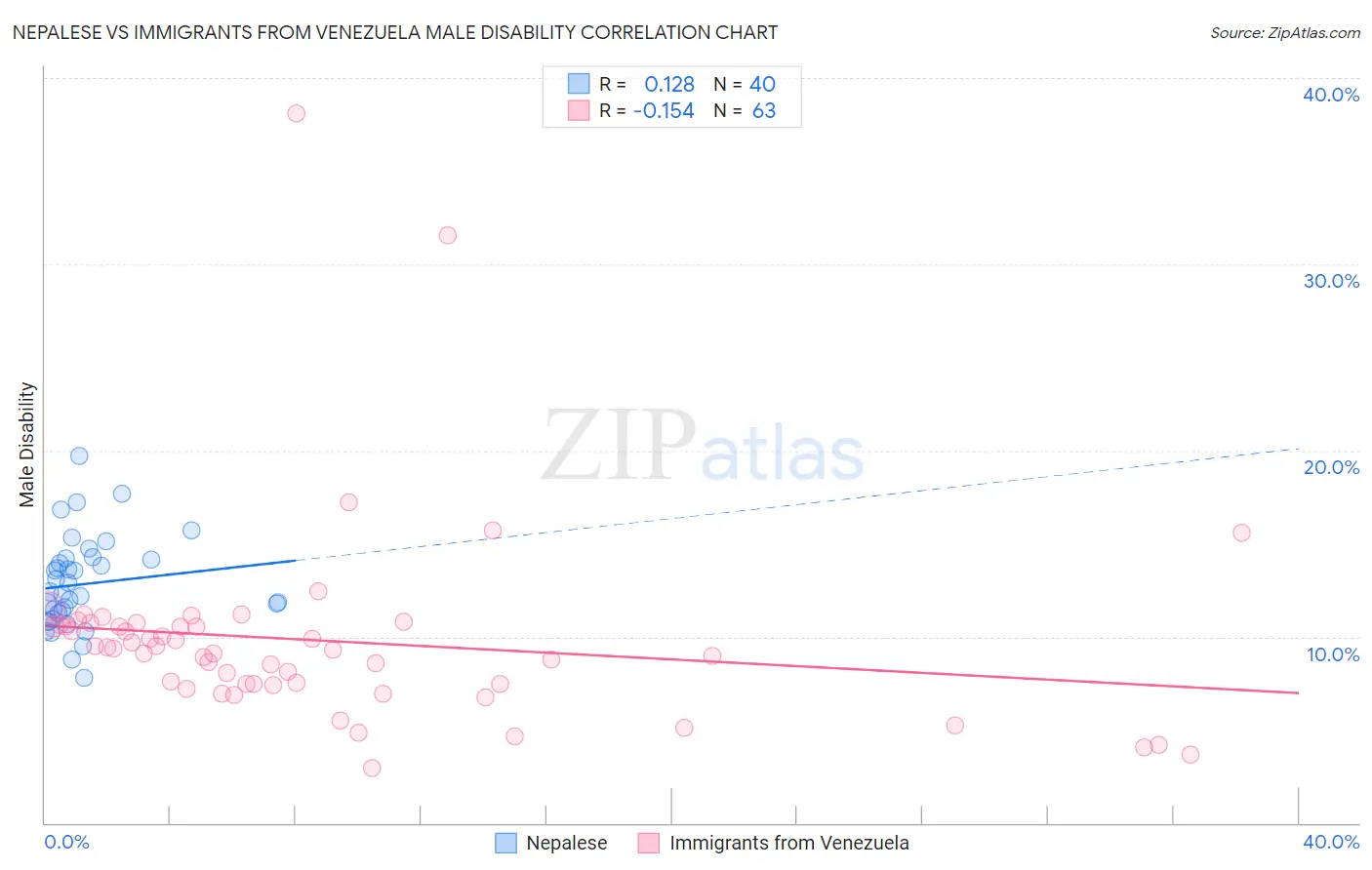 Nepalese vs Immigrants from Venezuela Male Disability