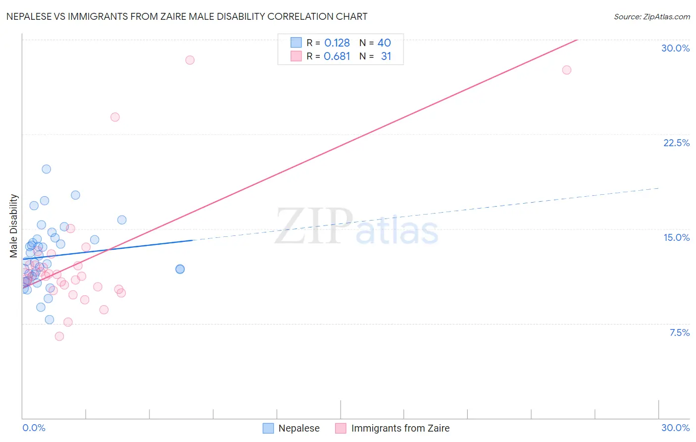 Nepalese vs Immigrants from Zaire Male Disability