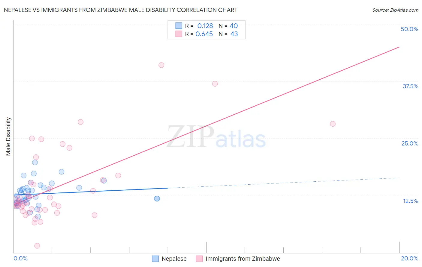 Nepalese vs Immigrants from Zimbabwe Male Disability