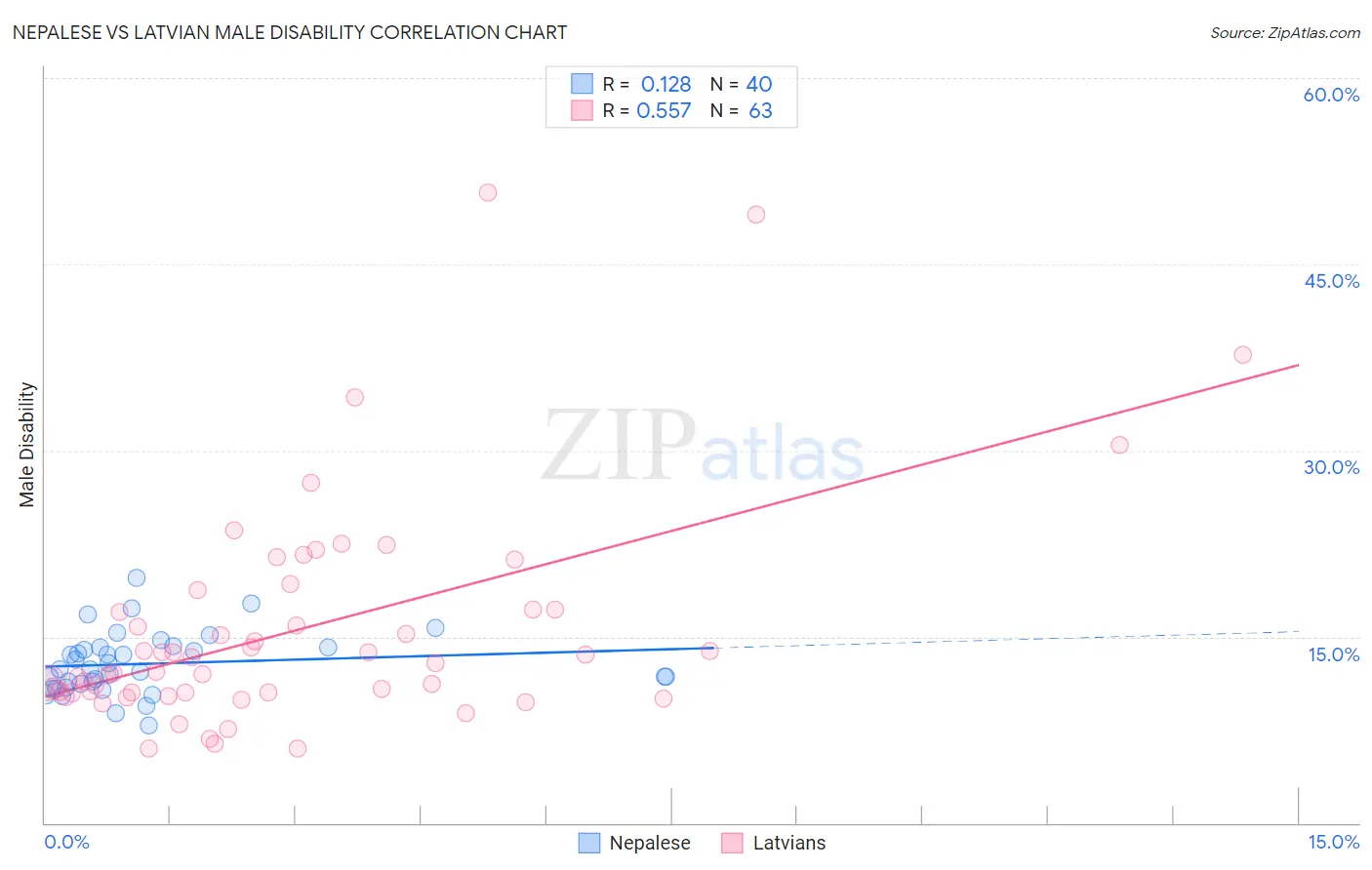 Nepalese vs Latvian Male Disability