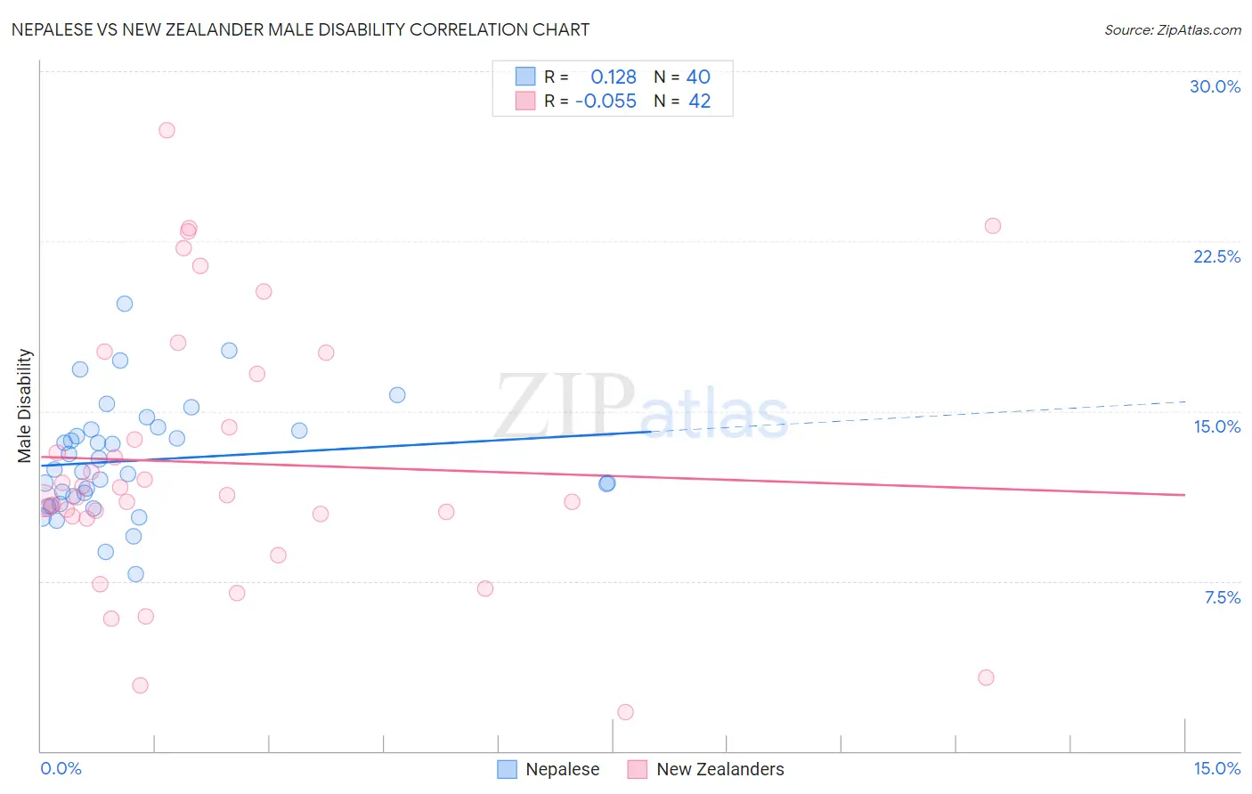 Nepalese vs New Zealander Male Disability