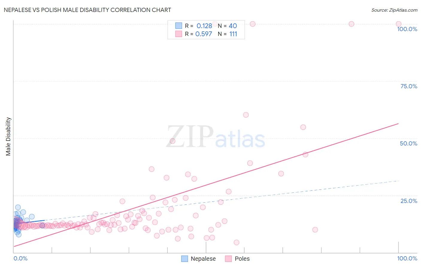 Nepalese vs Polish Male Disability