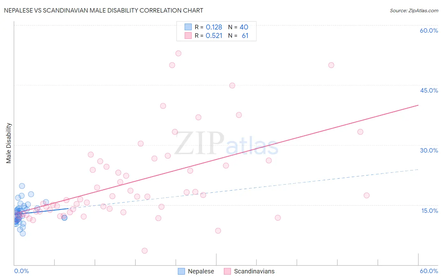 Nepalese vs Scandinavian Male Disability