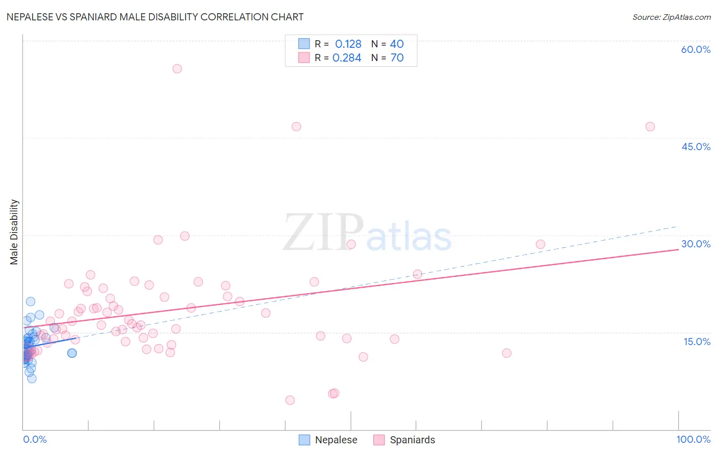 Nepalese vs Spaniard Male Disability