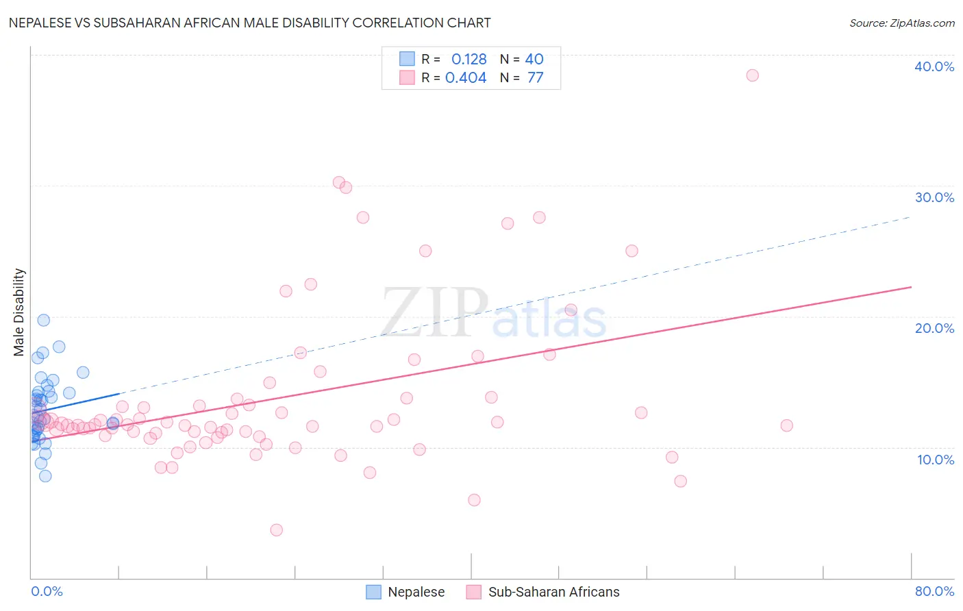 Nepalese vs Subsaharan African Male Disability
