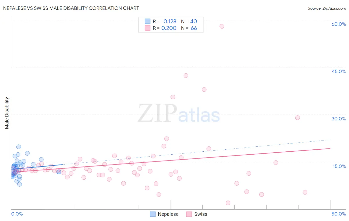 Nepalese vs Swiss Male Disability