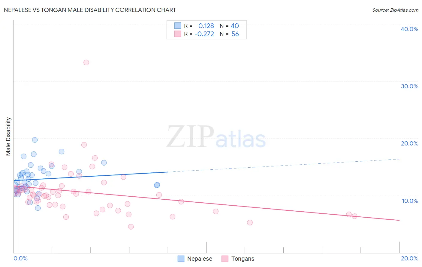 Nepalese vs Tongan Male Disability
