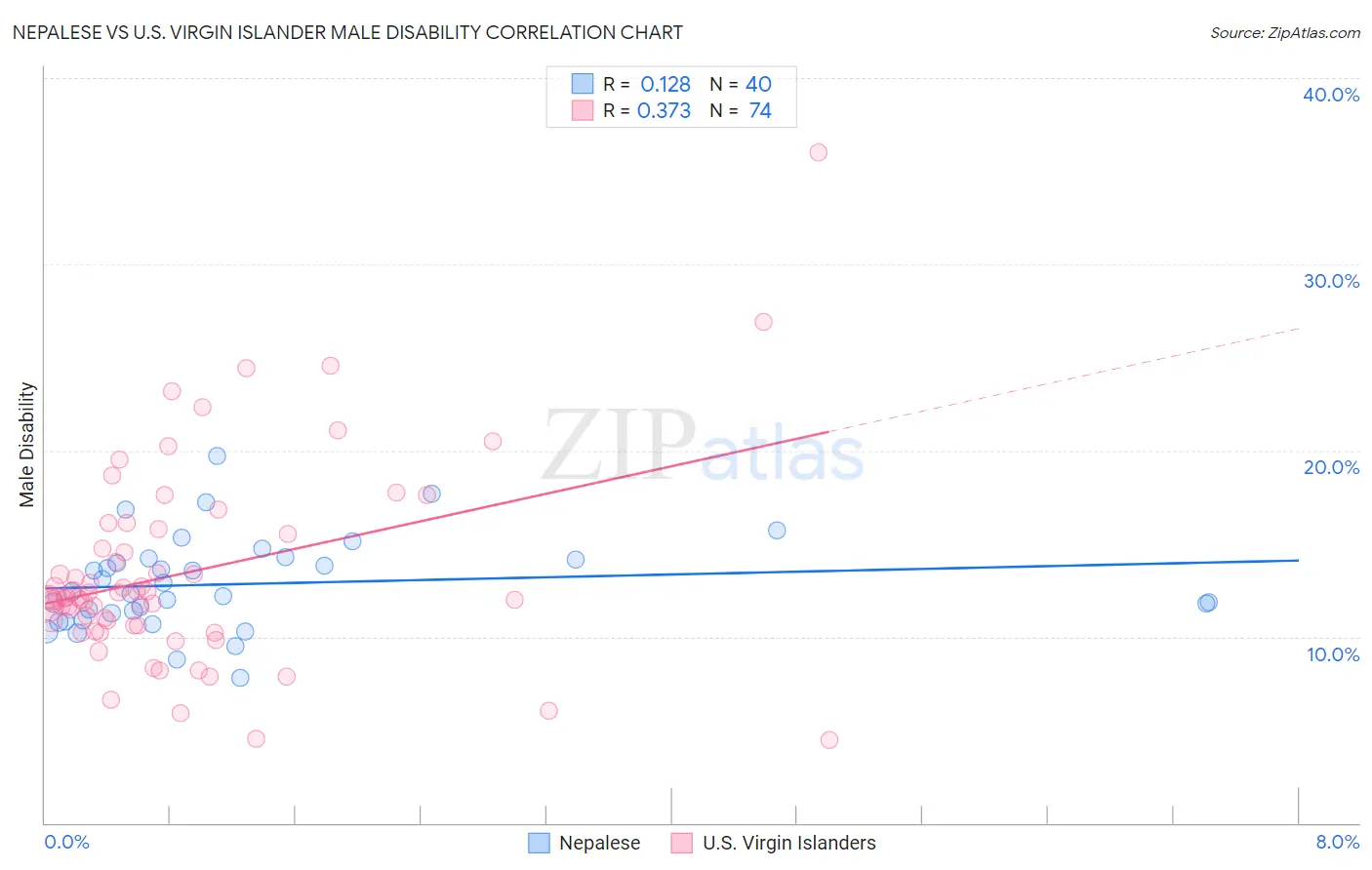 Nepalese vs U.S. Virgin Islander Male Disability