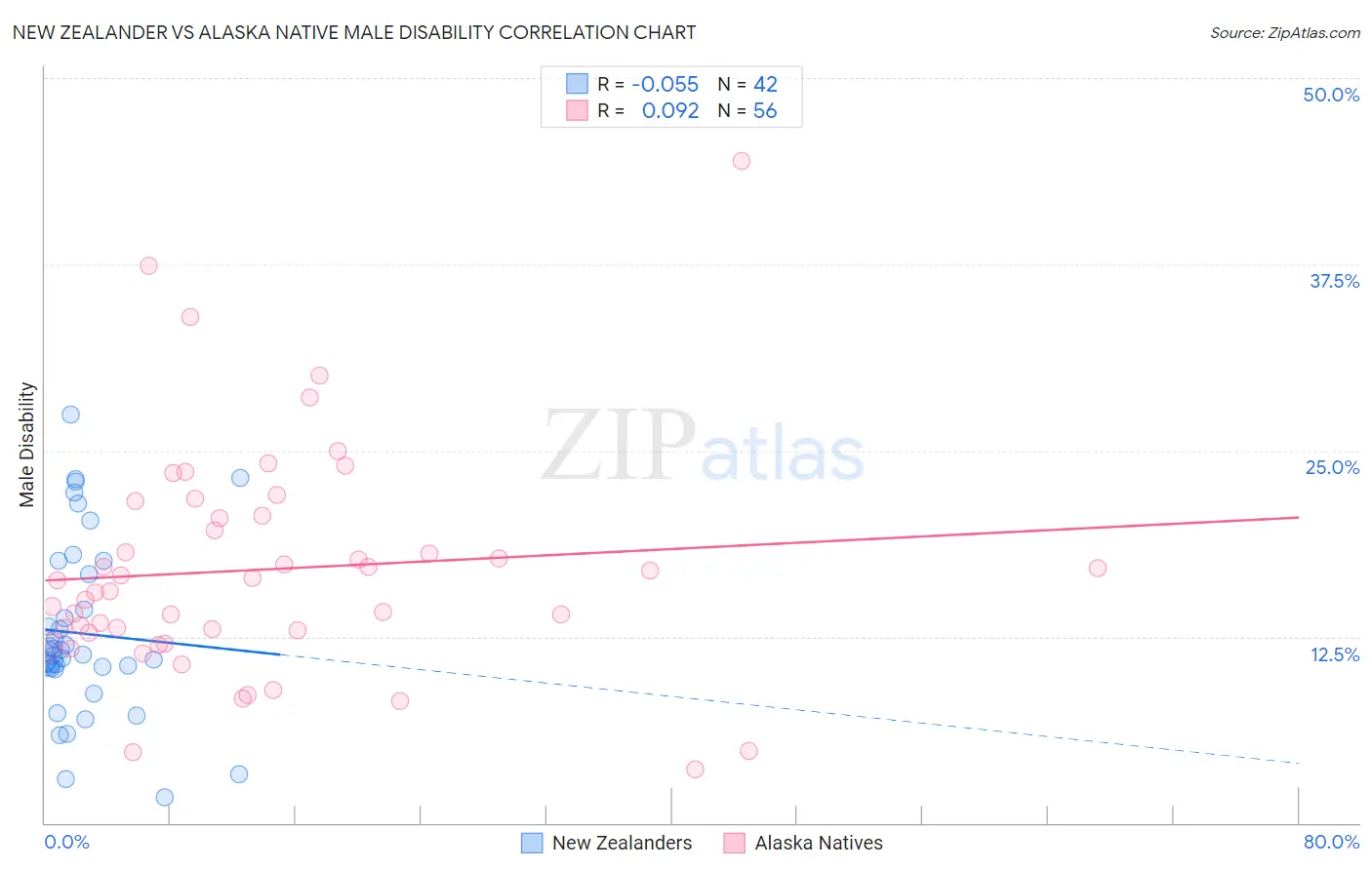 New Zealander vs Alaska Native Male Disability