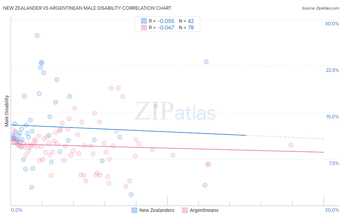New Zealander vs Argentinean Male Disability