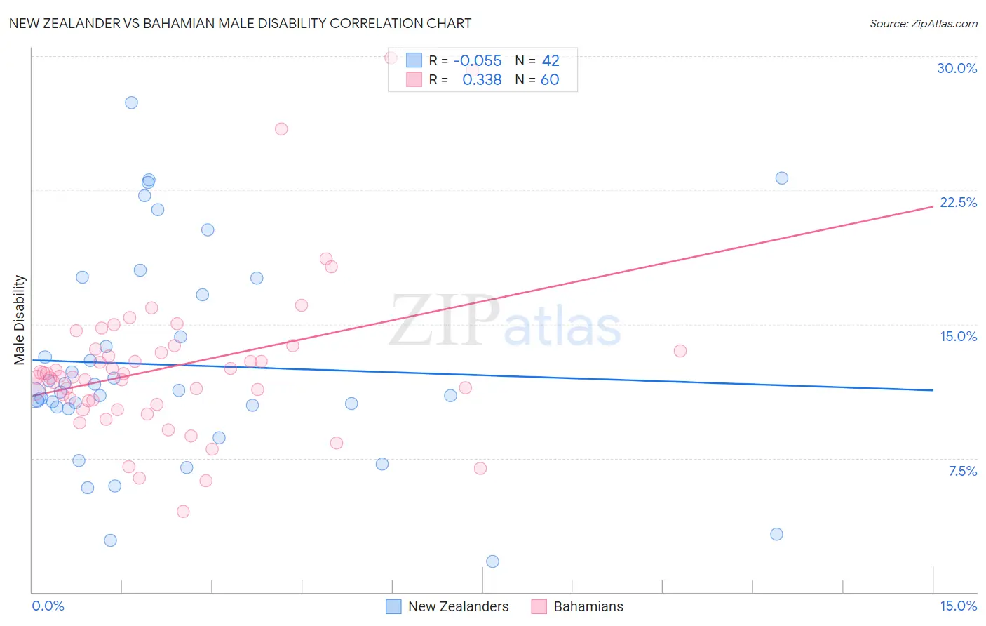 New Zealander vs Bahamian Male Disability