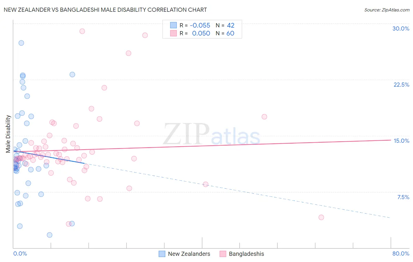 New Zealander vs Bangladeshi Male Disability