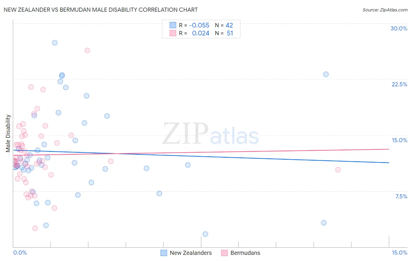 New Zealander vs Bermudan Male Disability