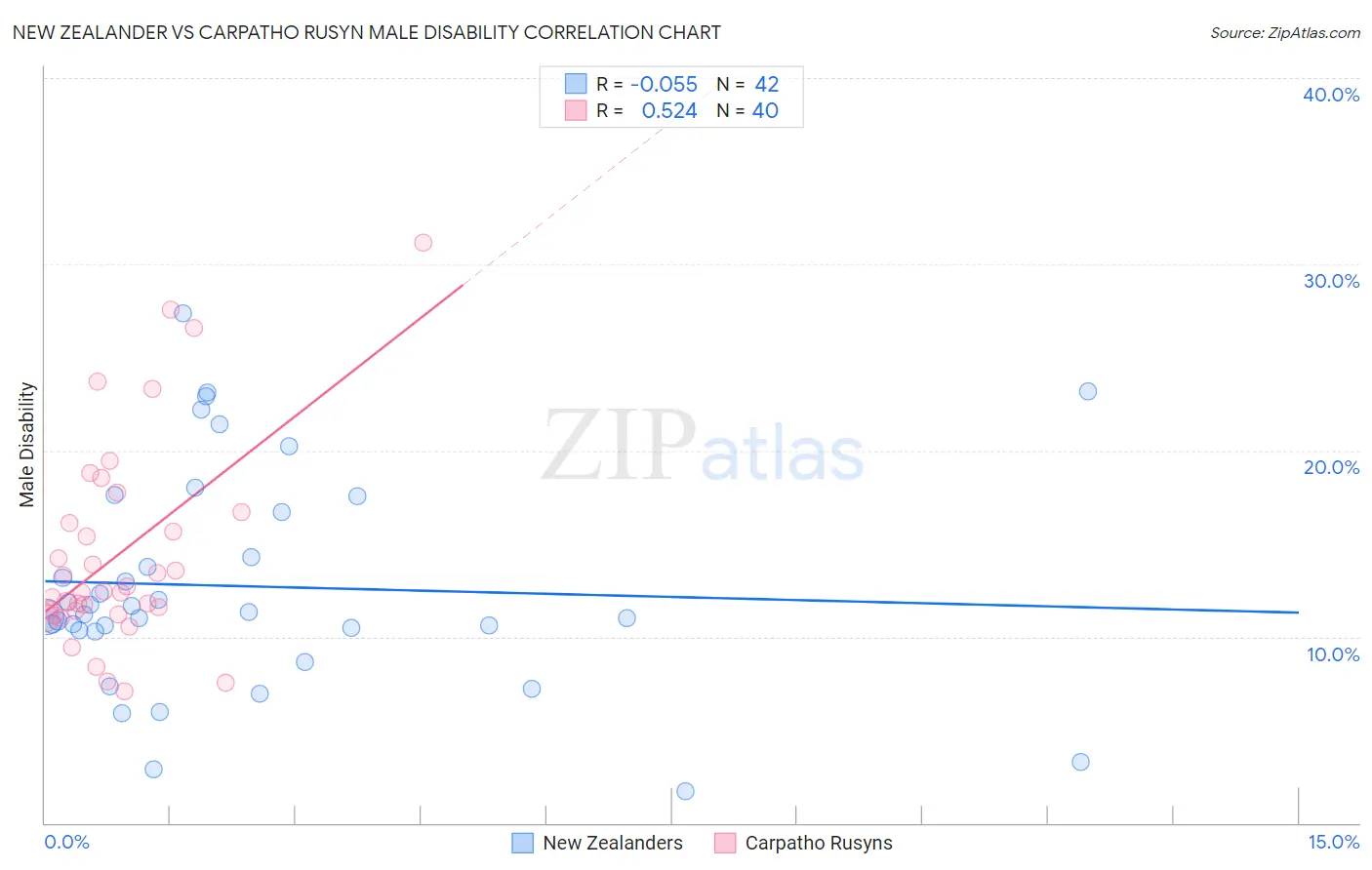 New Zealander vs Carpatho Rusyn Male Disability