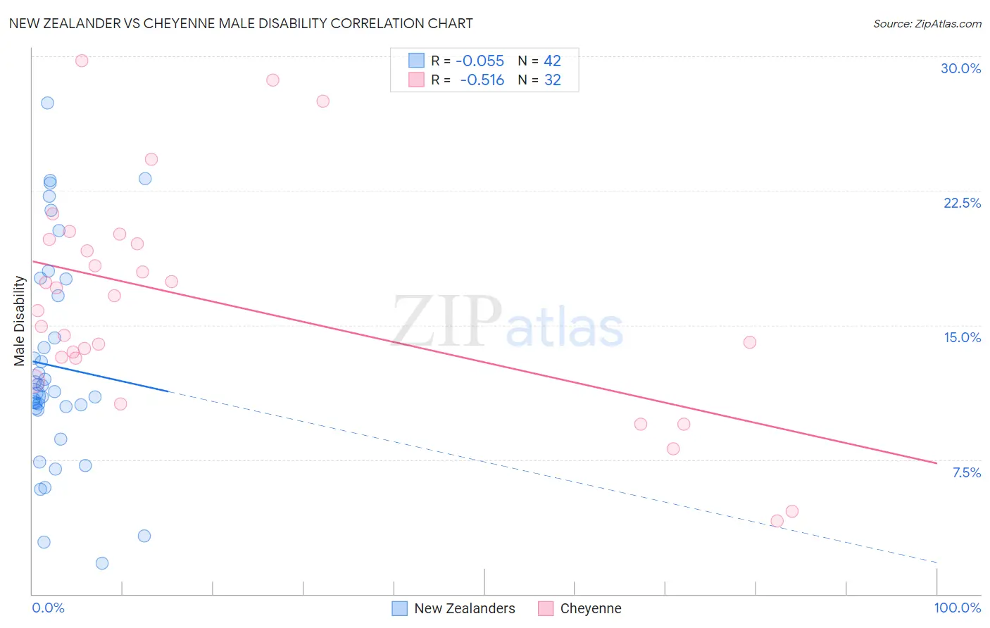 New Zealander vs Cheyenne Male Disability