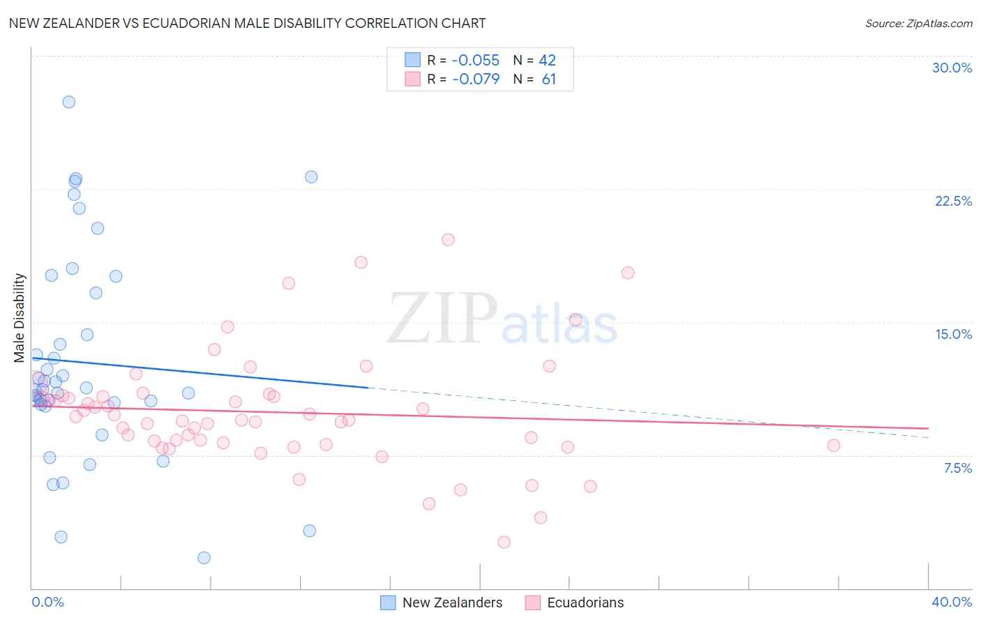 New Zealander vs Ecuadorian Male Disability