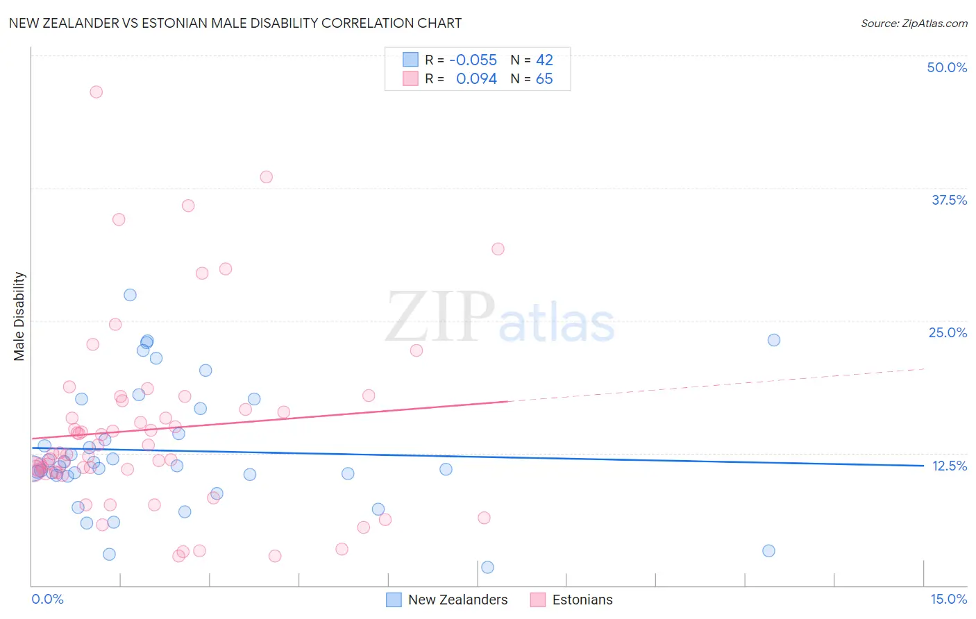 New Zealander vs Estonian Male Disability