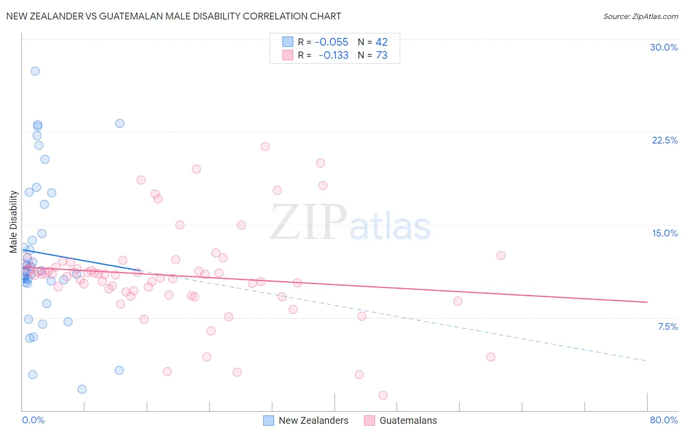 New Zealander vs Guatemalan Male Disability