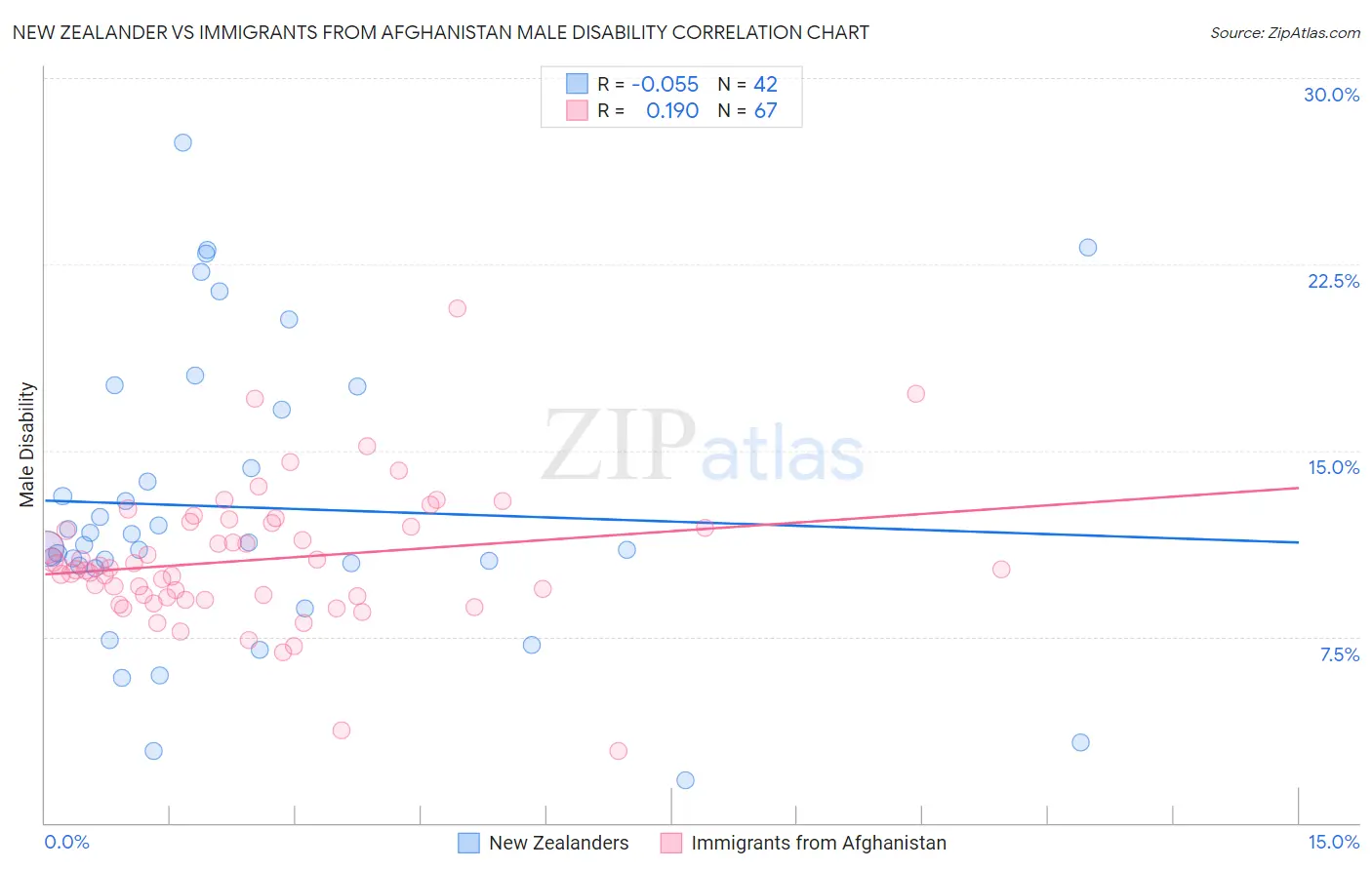 New Zealander vs Immigrants from Afghanistan Male Disability