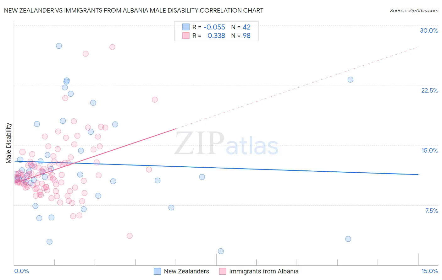 New Zealander vs Immigrants from Albania Male Disability