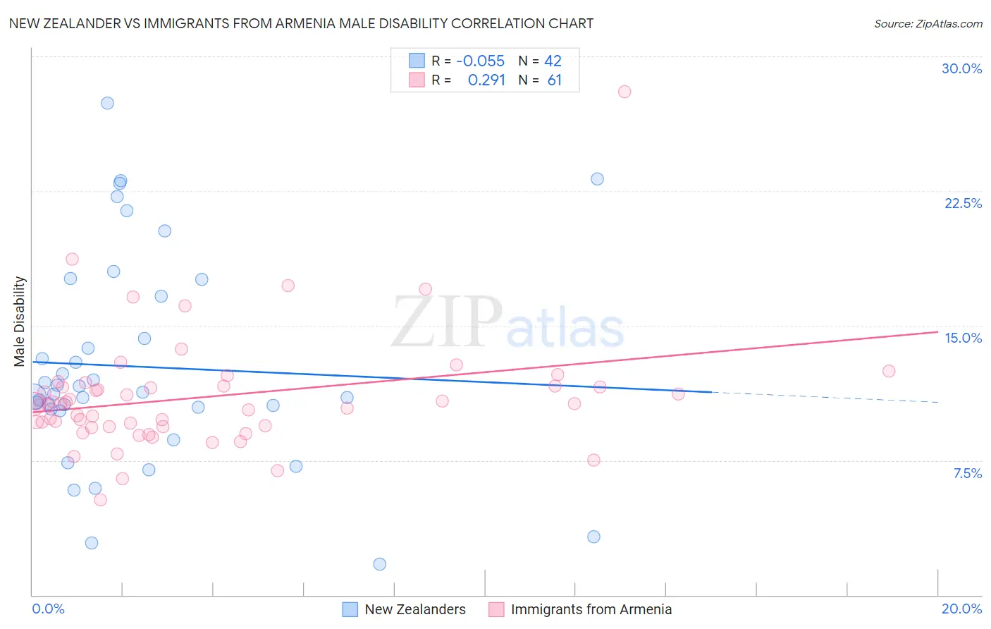 New Zealander vs Immigrants from Armenia Male Disability